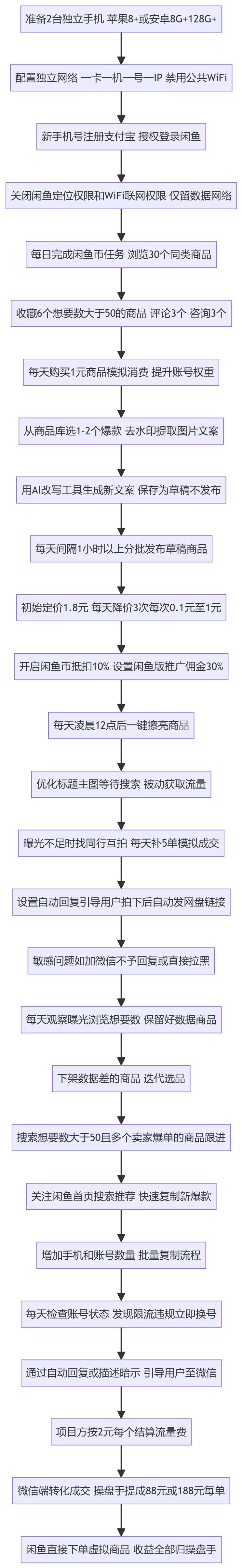 SOP执行流程图